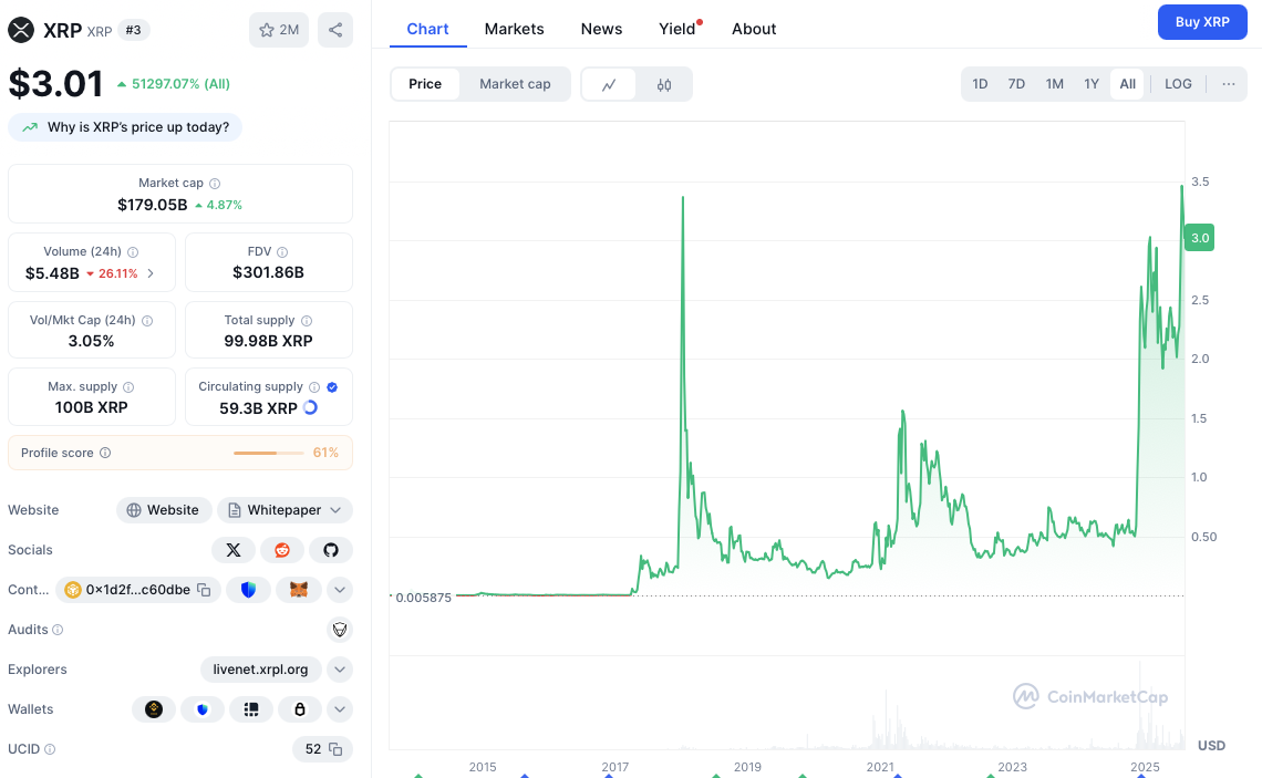 XRP 가격 차트 | 출처: 코인마켓캡